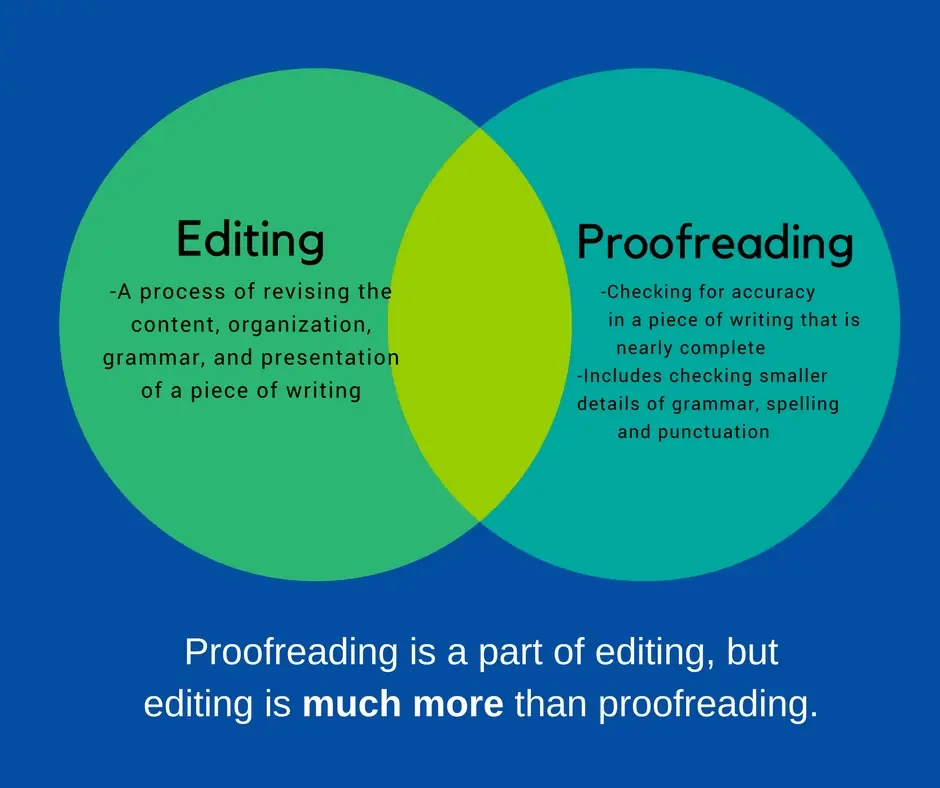 Editing & Proofreading Writing Services in UK